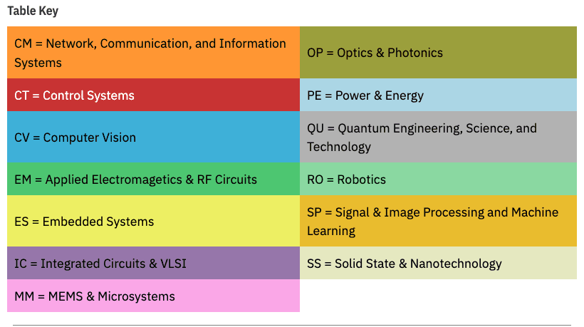 UMich ECE 项目 Track 列表